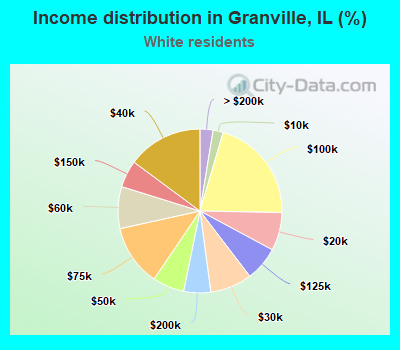 Income distribution in Granville, IL (%)