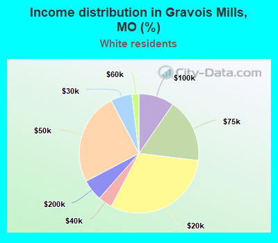 Income distribution in Gravois Mills, MO (%)