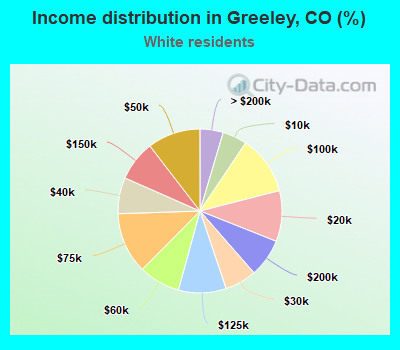 Income distribution in Greeley, CO (%)