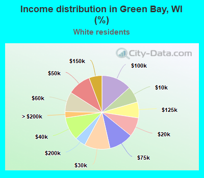 Income distribution in Green Bay, WI (%)