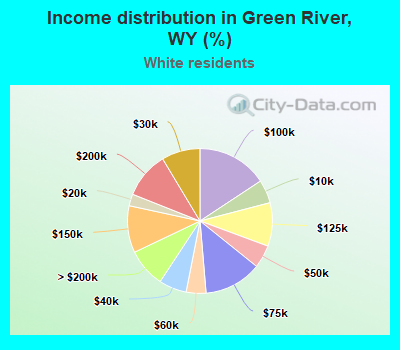 Income distribution in Green River, WY (%)
