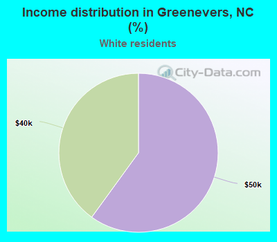 Income distribution in Greenevers, NC (%)