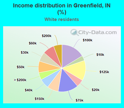 Income distribution in Greenfield, IN (%)