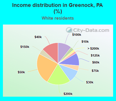 Income distribution in Greenock, PA (%)