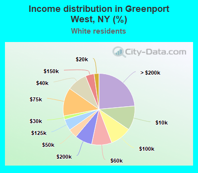 Income distribution in Greenport West, NY (%)