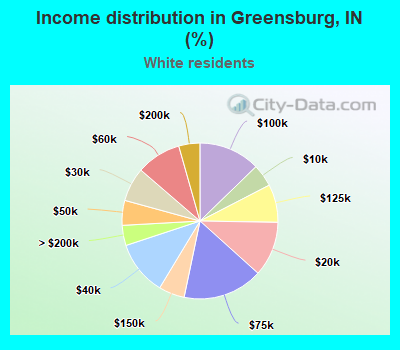 Income distribution in Greensburg, IN (%)