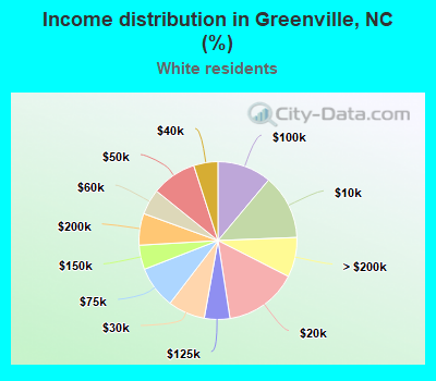 Income distribution in Greenville, NC (%)