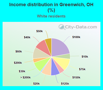 Income distribution in Greenwich, OH (%)