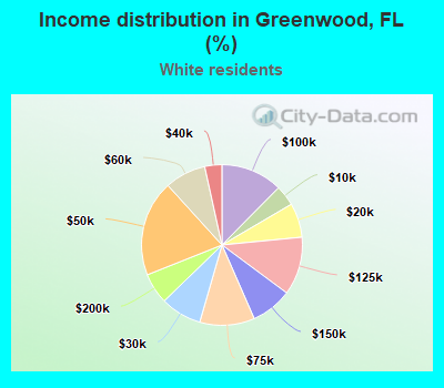 Income distribution in Greenwood, FL (%)