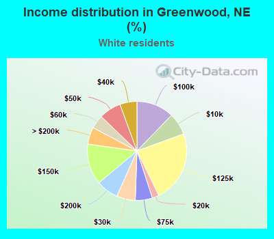 Income distribution in Greenwood, NE (%)