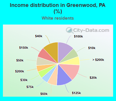 Income distribution in Greenwood, PA (%)