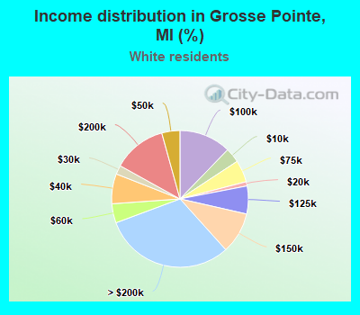 Income distribution in Grosse Pointe, MI (%)