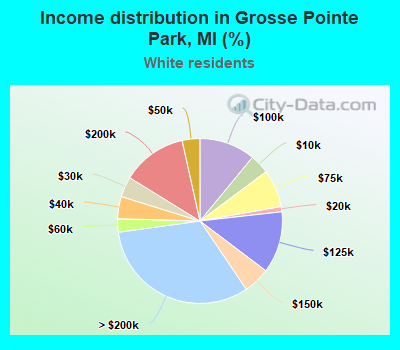 Income distribution in Grosse Pointe Park, MI (%)
