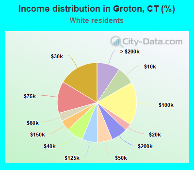 Income distribution in Groton, CT (%)