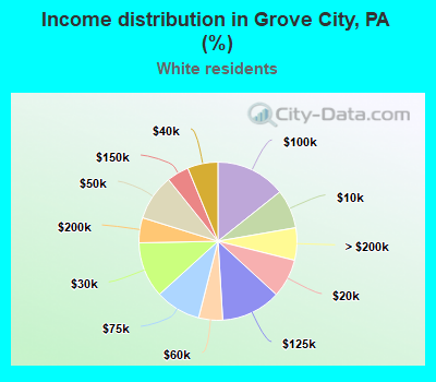 Income distribution in Grove City, PA (%)