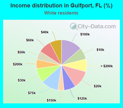 Income distribution in Gulfport, FL (%)