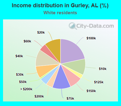 Income distribution in Gurley, AL (%)