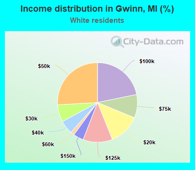 Income distribution in Gwinn, MI (%)