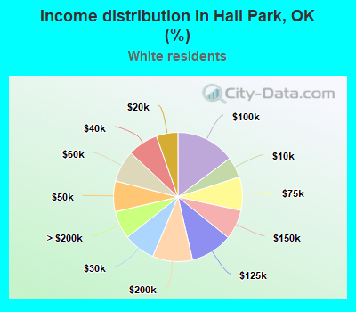 Income distribution in Hall Park, OK (%)