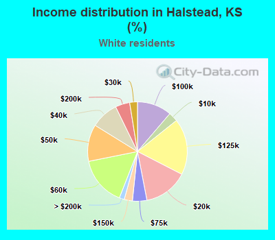 Income distribution in Halstead, KS (%)