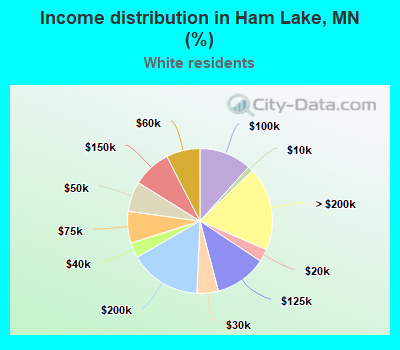 Income distribution in Ham Lake, MN (%)