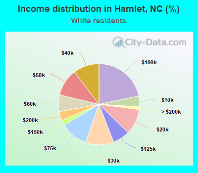 Income distribution in Hamlet, NC (%)