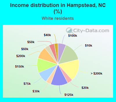 Income distribution in Hampstead, NC (%)