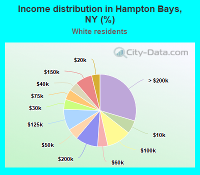 Income distribution in Hampton Bays, NY (%)