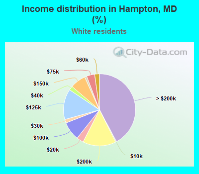 Income distribution in Hampton, MD (%)