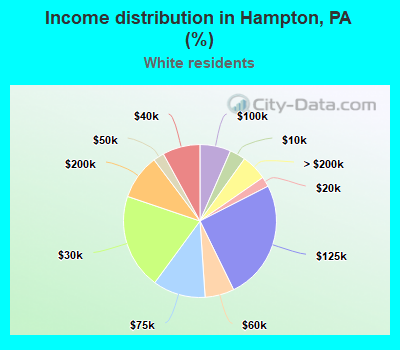 Income distribution in Hampton, PA (%)
