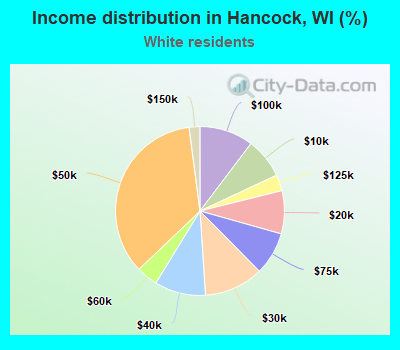 Income distribution in Hancock, WI (%)