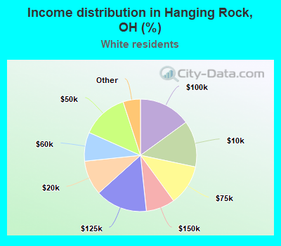 Income distribution in Hanging Rock, OH (%)