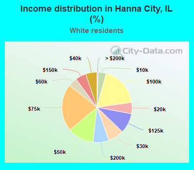 Income distribution in Hanna City, IL (%)