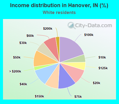 Income distribution in Hanover, IN (%)