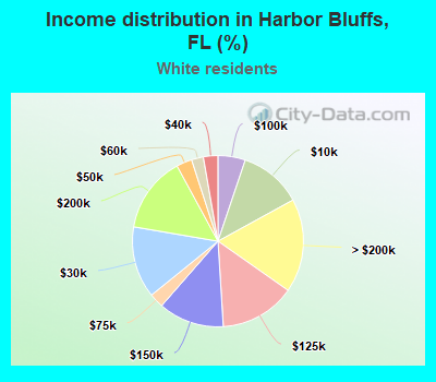 Income distribution in Harbor Bluffs, FL (%)