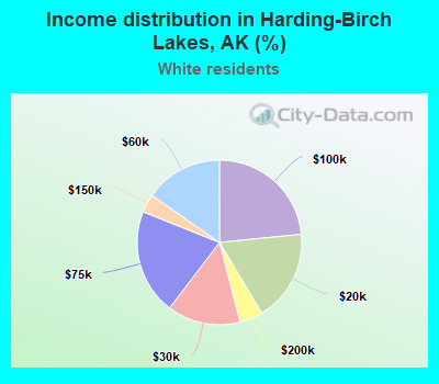 Income distribution in Harding-Birch Lakes, AK (%)