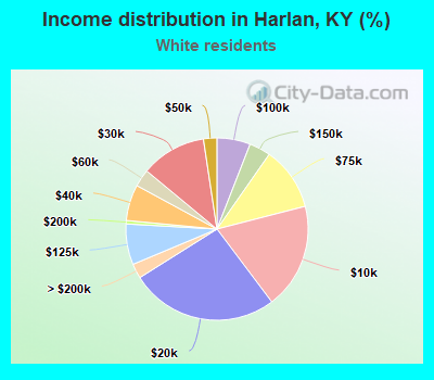 Income distribution in Harlan, KY (%)