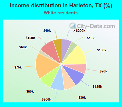 Income distribution in Harleton, TX (%)