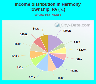 Income distribution in Harmony Township, PA (%)