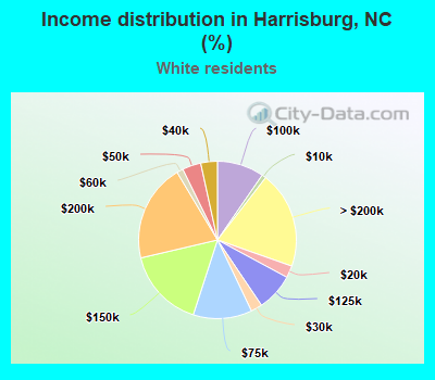Income distribution in Harrisburg, NC (%)