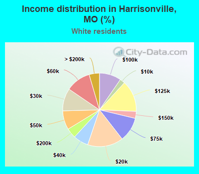 Income distribution in Harrisonville, MO (%)