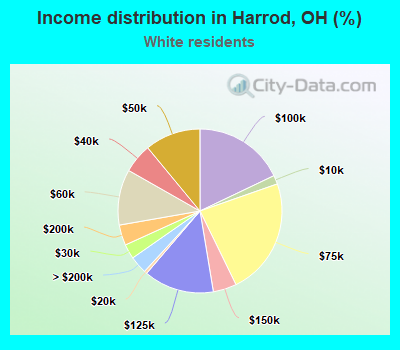 Income distribution in Harrod, OH (%)