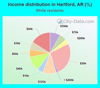 Income distribution in Hartford, AR (%)