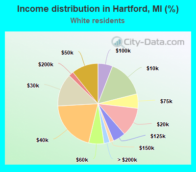Income distribution in Hartford, MI (%)