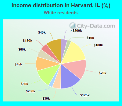 Income distribution in Harvard, IL (%)
