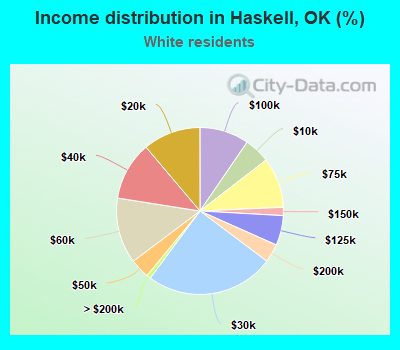 Income distribution in Haskell, OK (%)
