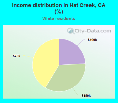 Income distribution in Hat Creek, CA (%)