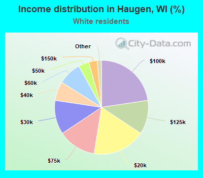Income distribution in Haugen, WI (%)