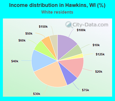 Income distribution in Hawkins, WI (%)