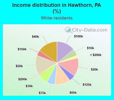 Income distribution in Hawthorn, PA (%)